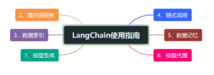 Java 程序员从零开始学 LangChain —— 01 入门介绍