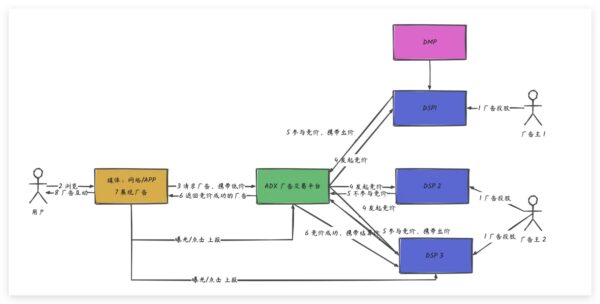 RTB、PDB 等程序化广告形式的特点及优缺点