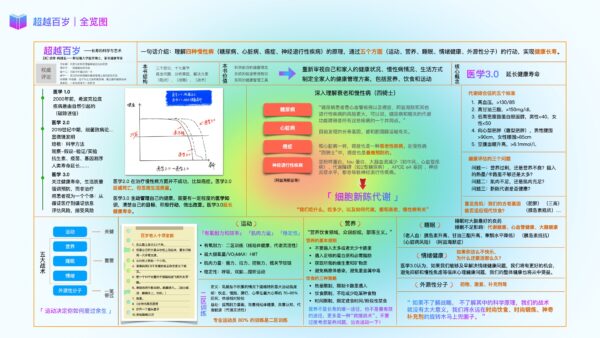 《超越百岁》—— 上医治未病，中医治欲病，下医治已病